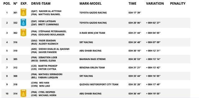 kaiyun-达喀尔SS3：阿提亚赛段两连胜 韩魏总成绩跃居第12